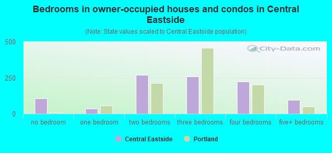 Bedrooms in owner-occupied houses and condos in Central Eastside