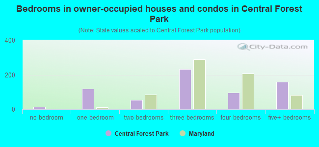 Bedrooms in owner-occupied houses and condos in Central Forest Park