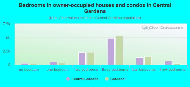 Bedrooms in owner-occupied houses and condos in Central Gardena