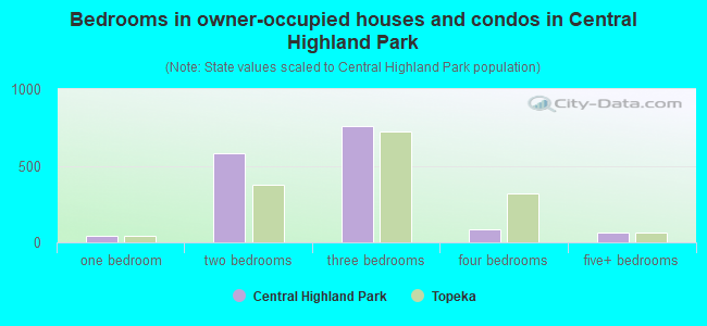 Bedrooms in owner-occupied houses and condos in Central Highland Park