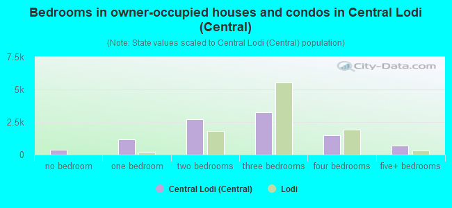 Bedrooms in owner-occupied houses and condos in Central Lodi (Central)