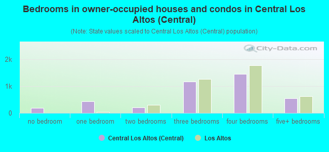 Bedrooms in owner-occupied houses and condos in Central Los Altos (Central)