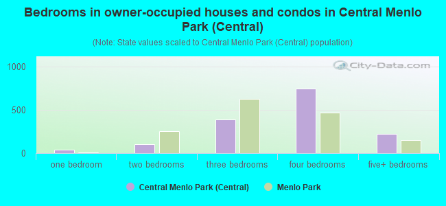 Bedrooms in owner-occupied houses and condos in Central Menlo Park (Central)
