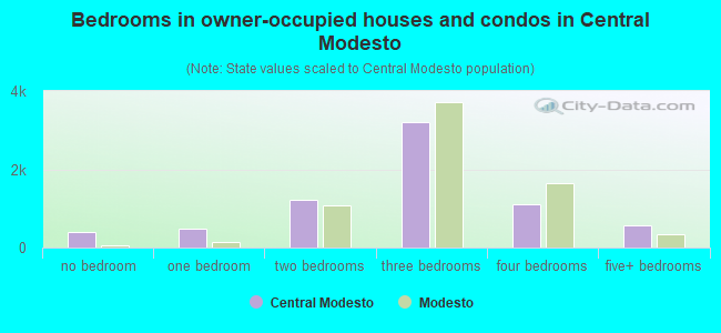 Bedrooms in owner-occupied houses and condos in Central Modesto