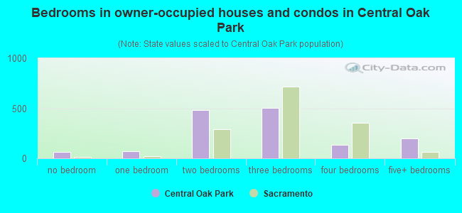 Bedrooms in owner-occupied houses and condos in Central Oak Park