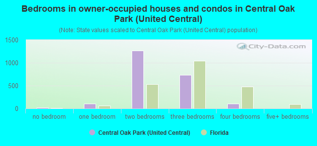 Bedrooms in owner-occupied houses and condos in Central Oak Park (United Central)