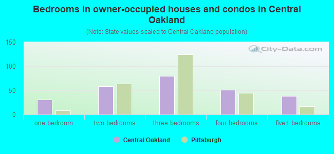 Bedrooms in owner-occupied houses and condos in Central Oakland