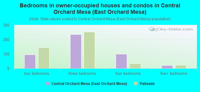 Bedrooms in owner-occupied houses and condos in Central Orchard Mesa (East Orchard Mesa)