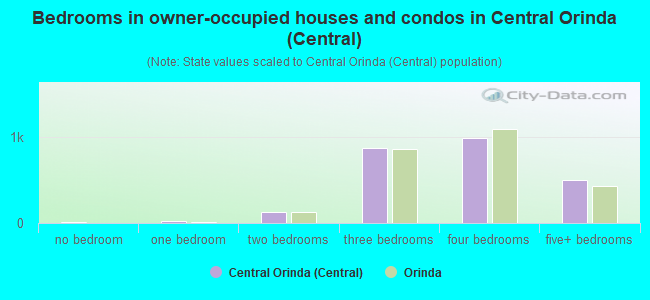 Bedrooms in owner-occupied houses and condos in Central Orinda (Central)
