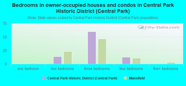 Bedrooms in owner-occupied houses and condos in Central Park Historic District (Central Park)