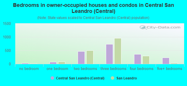 Bedrooms in owner-occupied houses and condos in Central San Leandro (Central)