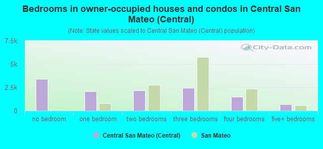 Bedrooms in owner-occupied houses and condos in Central San Mateo (Central)