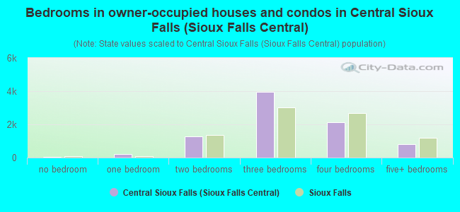 Bedrooms in owner-occupied houses and condos in Central Sioux Falls (Sioux Falls Central)