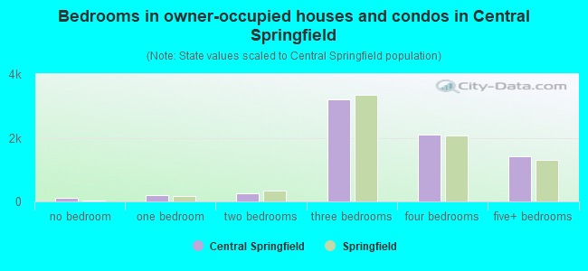 Bedrooms in owner-occupied houses and condos in Central Springfield