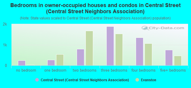 Bedrooms in owner-occupied houses and condos in Central Street (Central Street Neighbors Association)