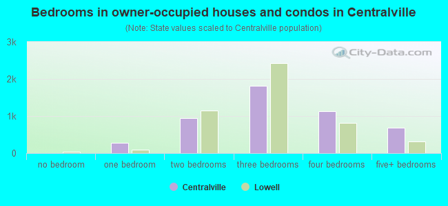 Bedrooms in owner-occupied houses and condos in Centralville