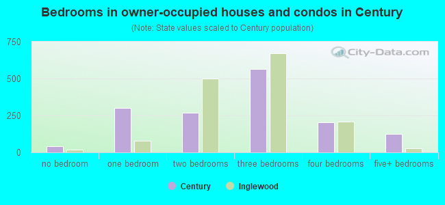 Bedrooms in owner-occupied houses and condos in Century