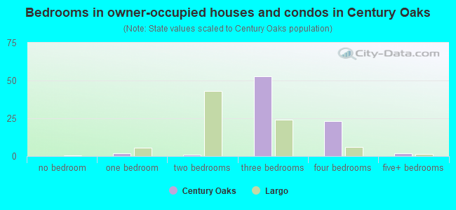 Bedrooms in owner-occupied houses and condos in Century Oaks