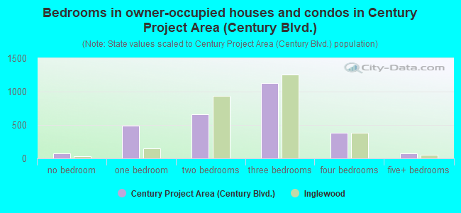 Bedrooms in owner-occupied houses and condos in Century Project Area (Century Blvd.)