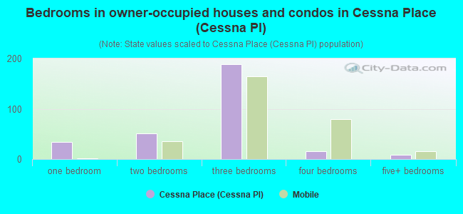 Bedrooms in owner-occupied houses and condos in Cessna Place (Cessna Pl)
