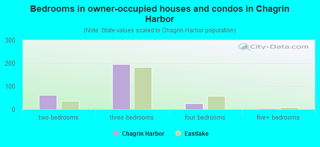 Bedrooms in owner-occupied houses and condos in Chagrin Harbor