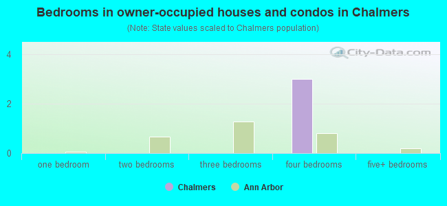 Bedrooms in owner-occupied houses and condos in Chalmers