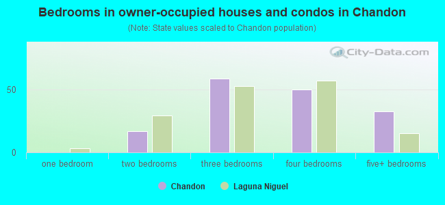 Bedrooms in owner-occupied houses and condos in Chandon