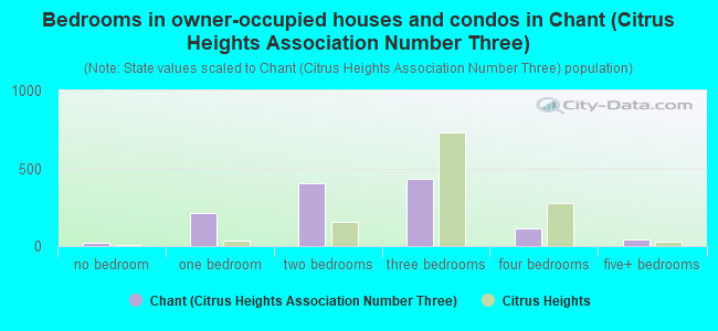 Bedrooms in owner-occupied houses and condos in Chant (Citrus Heights Association Number Three)