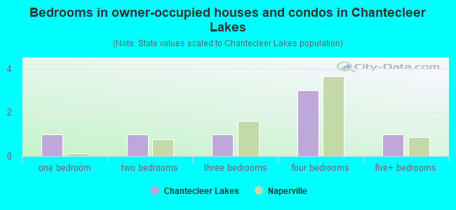 Bedrooms in owner-occupied houses and condos in Chantecleer Lakes