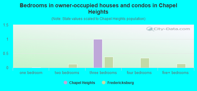 Bedrooms in owner-occupied houses and condos in Chapel Heights