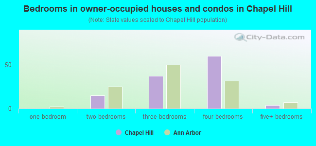 Bedrooms in owner-occupied houses and condos in Chapel Hill