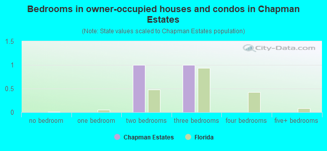 Bedrooms in owner-occupied houses and condos in Chapman Estates