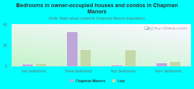 Bedrooms in owner-occupied houses and condos in Chapman Manors