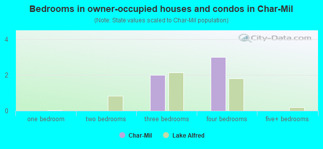 Bedrooms in owner-occupied houses and condos in Char-Mil