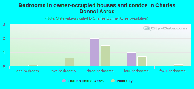 Bedrooms in owner-occupied houses and condos in Charles Donnel Acres