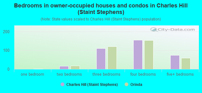 Bedrooms in owner-occupied houses and condos in Charles Hill (Staint Stephens)