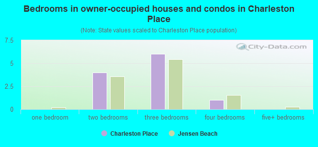 Bedrooms in owner-occupied houses and condos in Charleston Place