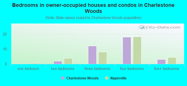 Bedrooms in owner-occupied houses and condos in Charlestone Woods