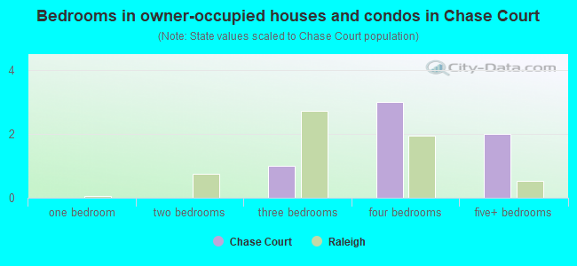 Bedrooms in owner-occupied houses and condos in Chase Court