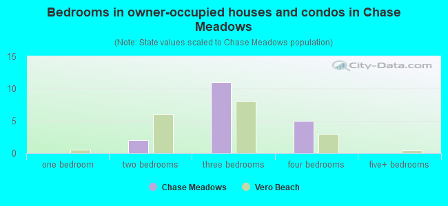 Bedrooms in owner-occupied houses and condos in Chase Meadows