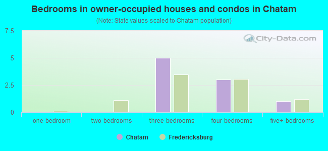 Bedrooms in owner-occupied houses and condos in Chatam