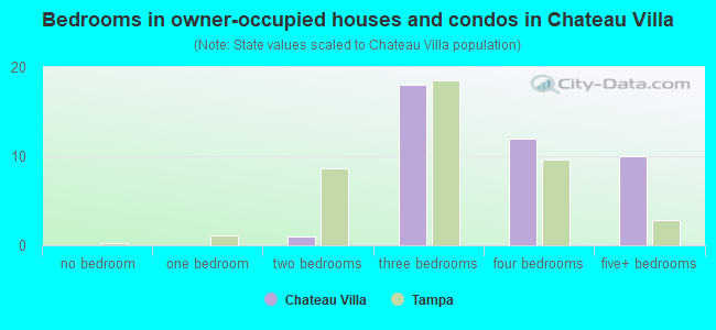 Bedrooms in owner-occupied houses and condos in Chateau Villa