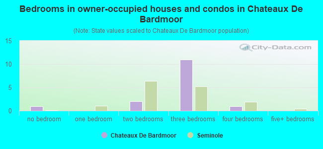 Bedrooms in owner-occupied houses and condos in Chateaux De Bardmoor