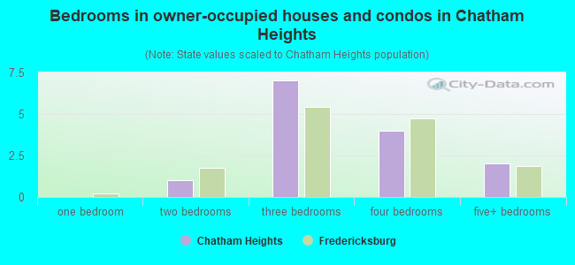 Bedrooms in owner-occupied houses and condos in Chatham Heights
