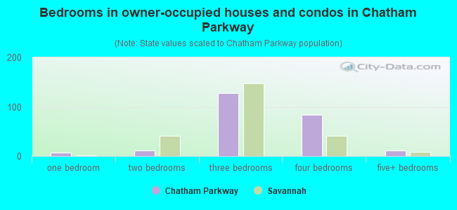 Bedrooms in owner-occupied houses and condos in Chatham Parkway