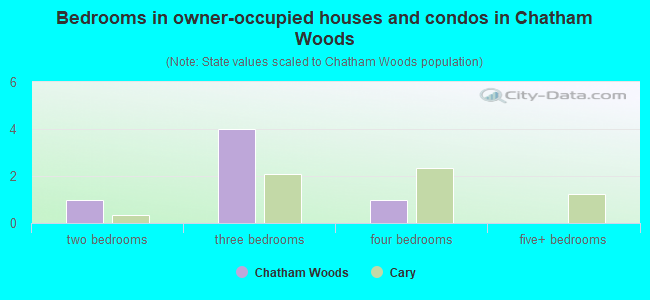 Bedrooms in owner-occupied houses and condos in Chatham Woods