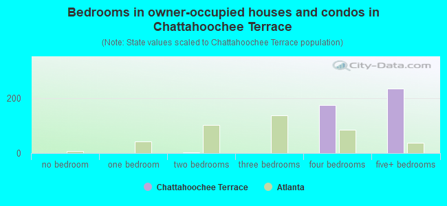Bedrooms in owner-occupied houses and condos in Chattahoochee Terrace