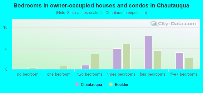 Bedrooms in owner-occupied houses and condos in Chautauqua