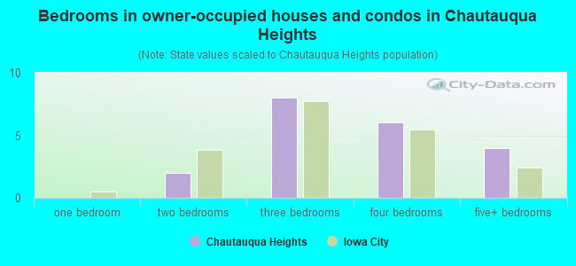 Bedrooms in owner-occupied houses and condos in Chautauqua Heights