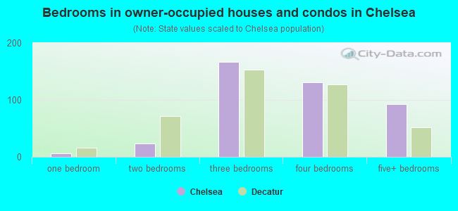 Bedrooms in owner-occupied houses and condos in Chelsea
